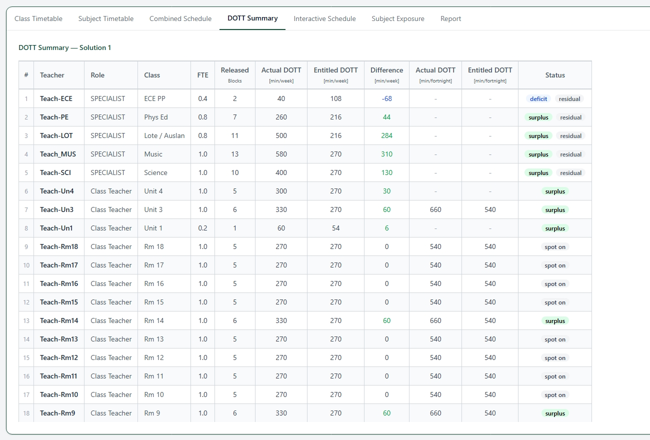 DOTT summary - one row per teacher with entitled, delivered and difference