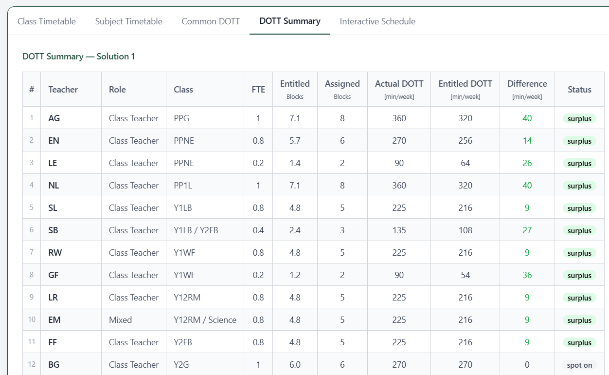 DOTT summary - one row per teacher with entitled, delivered and difference